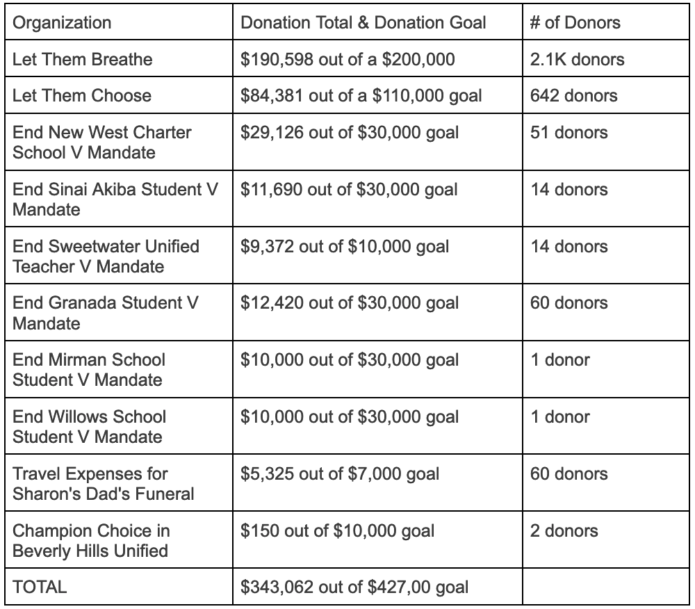 table of the funds collected by McKeeman's campaigns. a link to a spreadsheet of the table in the caption of this image